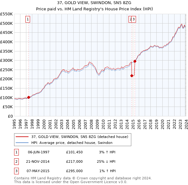 37, GOLD VIEW, SWINDON, SN5 8ZG: Price paid vs HM Land Registry's House Price Index
