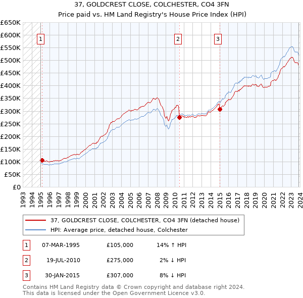 37, GOLDCREST CLOSE, COLCHESTER, CO4 3FN: Price paid vs HM Land Registry's House Price Index