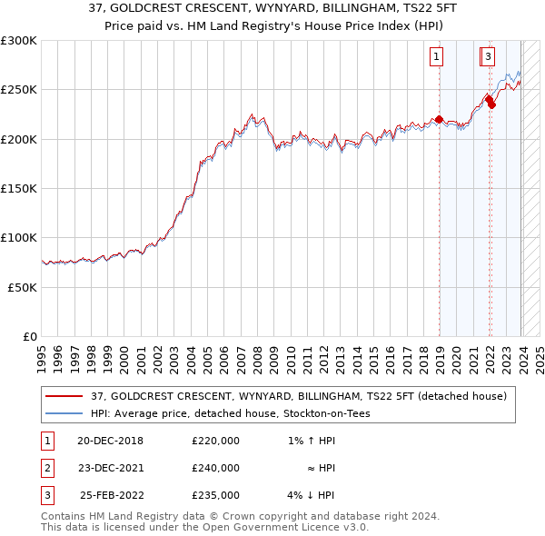 37, GOLDCREST CRESCENT, WYNYARD, BILLINGHAM, TS22 5FT: Price paid vs HM Land Registry's House Price Index