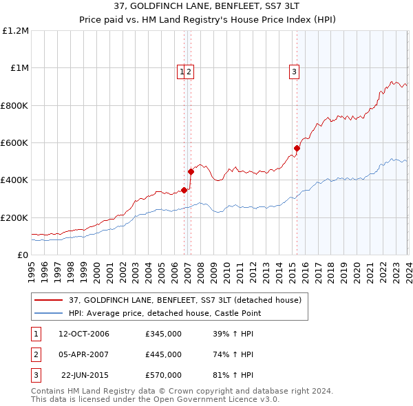 37, GOLDFINCH LANE, BENFLEET, SS7 3LT: Price paid vs HM Land Registry's House Price Index