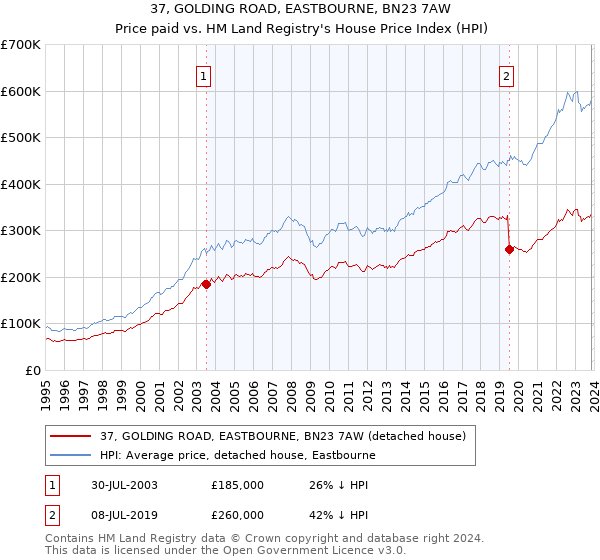 37, GOLDING ROAD, EASTBOURNE, BN23 7AW: Price paid vs HM Land Registry's House Price Index