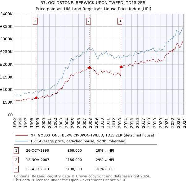 37, GOLDSTONE, BERWICK-UPON-TWEED, TD15 2ER: Price paid vs HM Land Registry's House Price Index