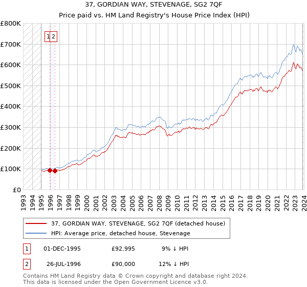 37, GORDIAN WAY, STEVENAGE, SG2 7QF: Price paid vs HM Land Registry's House Price Index