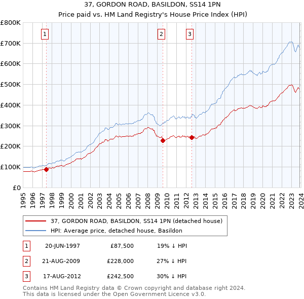 37, GORDON ROAD, BASILDON, SS14 1PN: Price paid vs HM Land Registry's House Price Index