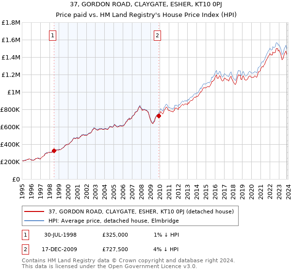 37, GORDON ROAD, CLAYGATE, ESHER, KT10 0PJ: Price paid vs HM Land Registry's House Price Index