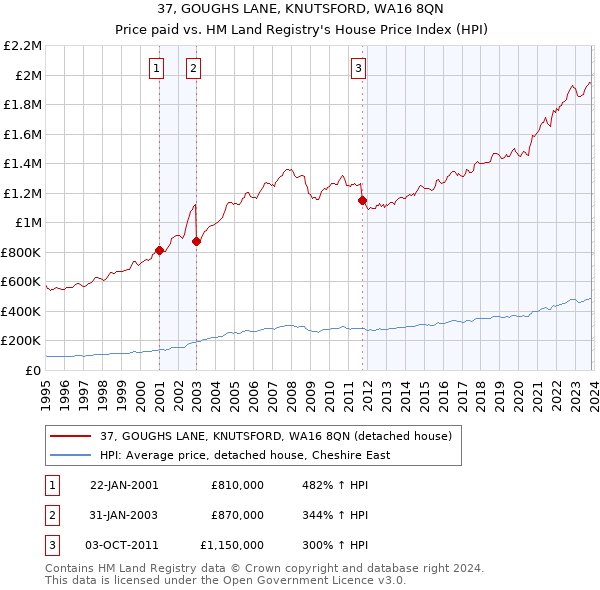 37, GOUGHS LANE, KNUTSFORD, WA16 8QN: Price paid vs HM Land Registry's House Price Index