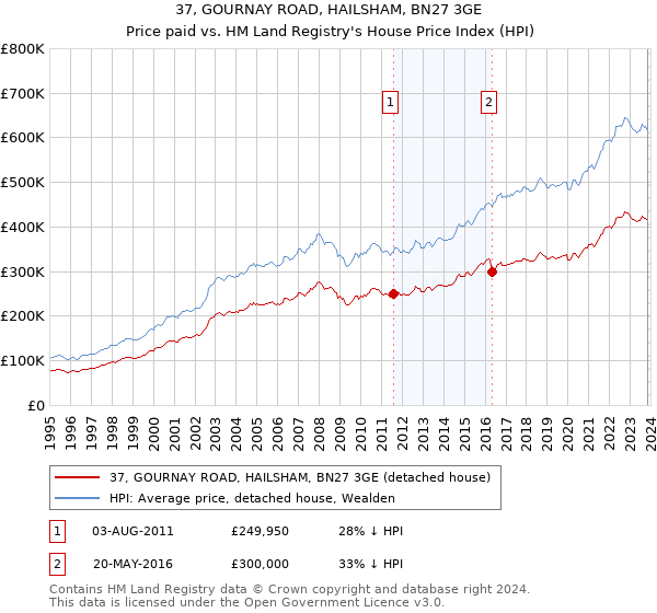 37, GOURNAY ROAD, HAILSHAM, BN27 3GE: Price paid vs HM Land Registry's House Price Index