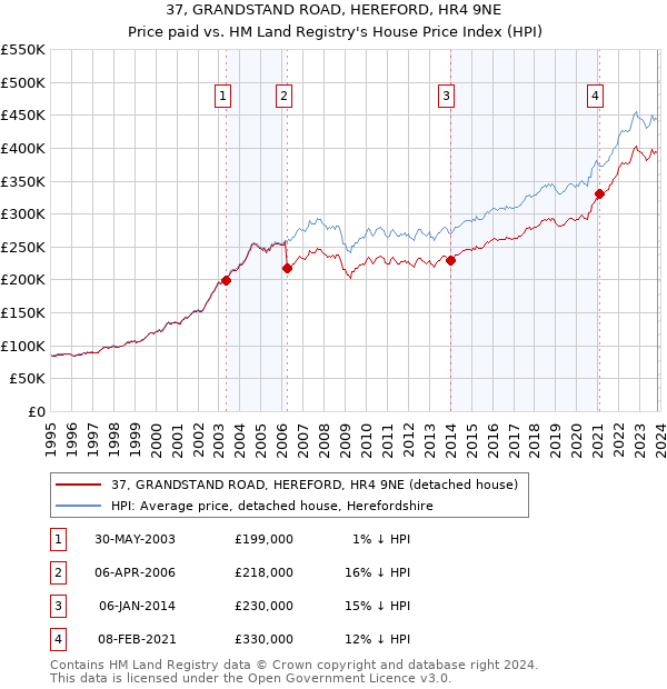 37, GRANDSTAND ROAD, HEREFORD, HR4 9NE: Price paid vs HM Land Registry's House Price Index