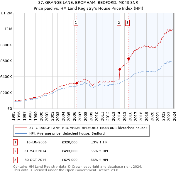 37, GRANGE LANE, BROMHAM, BEDFORD, MK43 8NR: Price paid vs HM Land Registry's House Price Index