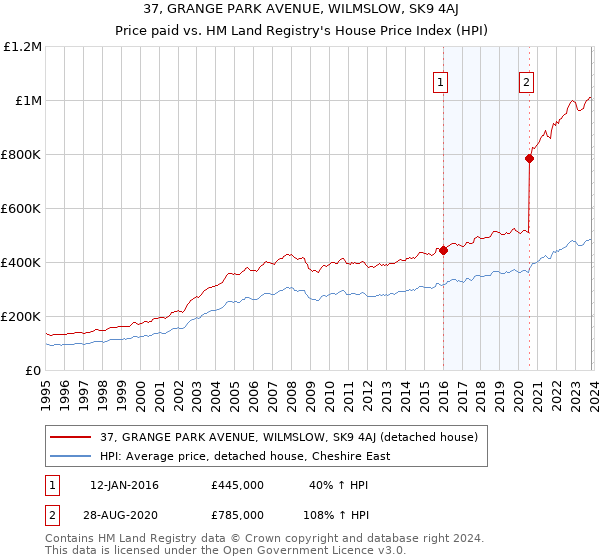 37, GRANGE PARK AVENUE, WILMSLOW, SK9 4AJ: Price paid vs HM Land Registry's House Price Index