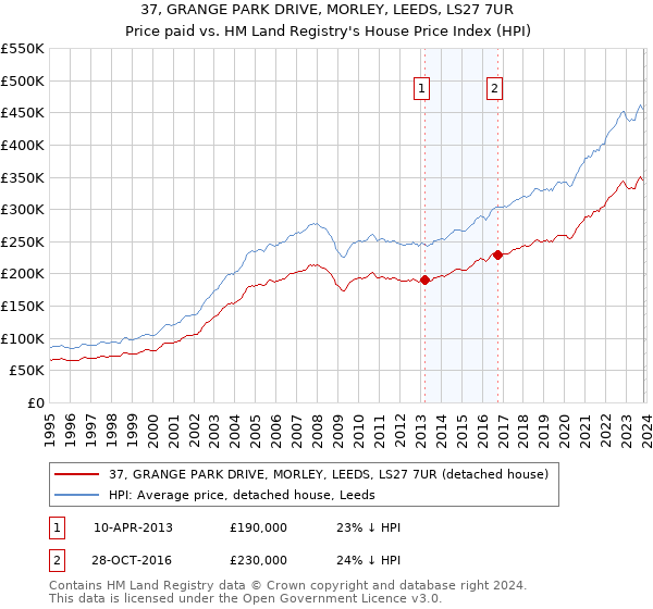 37, GRANGE PARK DRIVE, MORLEY, LEEDS, LS27 7UR: Price paid vs HM Land Registry's House Price Index