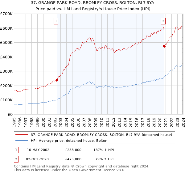 37, GRANGE PARK ROAD, BROMLEY CROSS, BOLTON, BL7 9YA: Price paid vs HM Land Registry's House Price Index