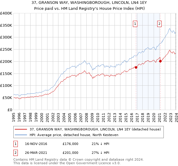 37, GRANSON WAY, WASHINGBOROUGH, LINCOLN, LN4 1EY: Price paid vs HM Land Registry's House Price Index