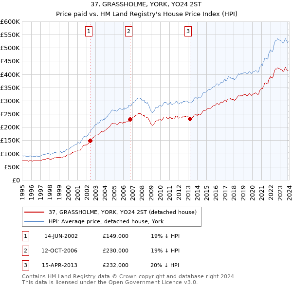 37, GRASSHOLME, YORK, YO24 2ST: Price paid vs HM Land Registry's House Price Index