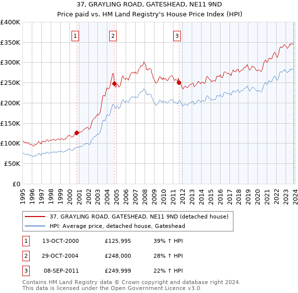 37, GRAYLING ROAD, GATESHEAD, NE11 9ND: Price paid vs HM Land Registry's House Price Index