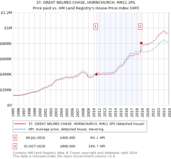 37, GREAT NELMES CHASE, HORNCHURCH, RM11 2PS: Price paid vs HM Land Registry's House Price Index