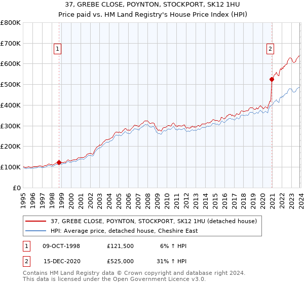 37, GREBE CLOSE, POYNTON, STOCKPORT, SK12 1HU: Price paid vs HM Land Registry's House Price Index