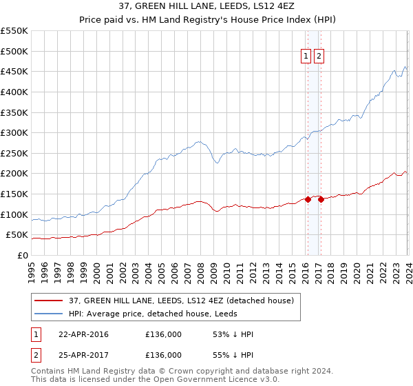 37, GREEN HILL LANE, LEEDS, LS12 4EZ: Price paid vs HM Land Registry's House Price Index