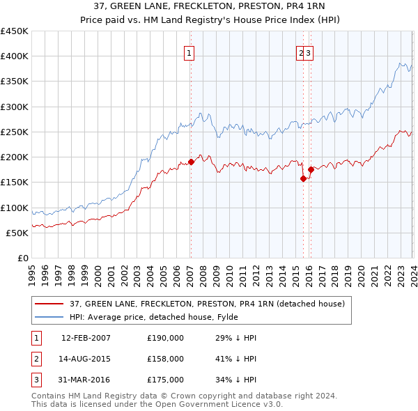 37, GREEN LANE, FRECKLETON, PRESTON, PR4 1RN: Price paid vs HM Land Registry's House Price Index
