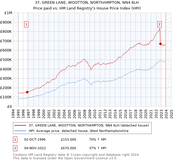 37, GREEN LANE, WOOTTON, NORTHAMPTON, NN4 6LH: Price paid vs HM Land Registry's House Price Index
