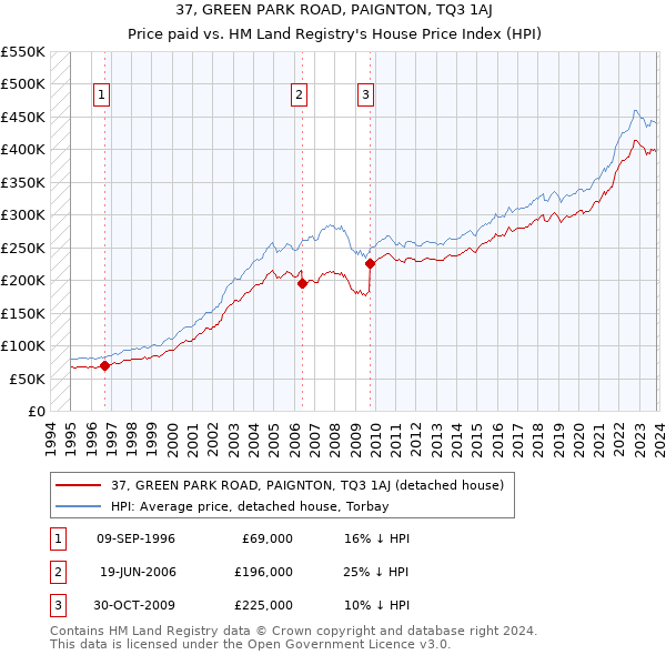 37, GREEN PARK ROAD, PAIGNTON, TQ3 1AJ: Price paid vs HM Land Registry's House Price Index