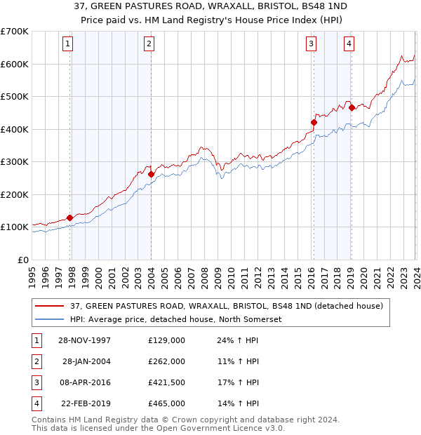 37, GREEN PASTURES ROAD, WRAXALL, BRISTOL, BS48 1ND: Price paid vs HM Land Registry's House Price Index