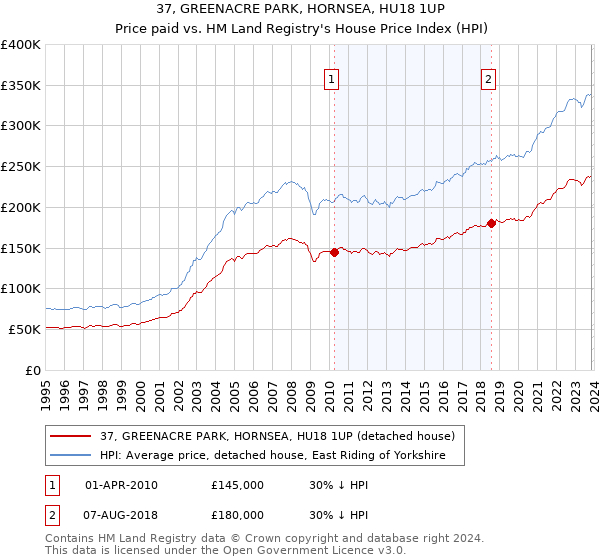 37, GREENACRE PARK, HORNSEA, HU18 1UP: Price paid vs HM Land Registry's House Price Index