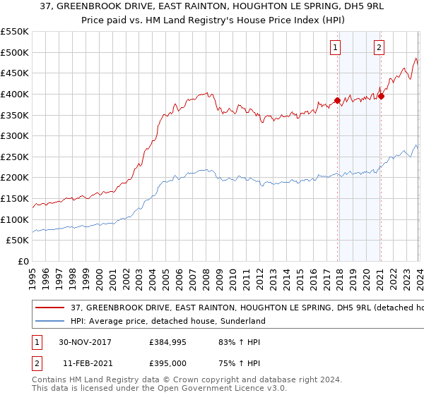 37, GREENBROOK DRIVE, EAST RAINTON, HOUGHTON LE SPRING, DH5 9RL: Price paid vs HM Land Registry's House Price Index