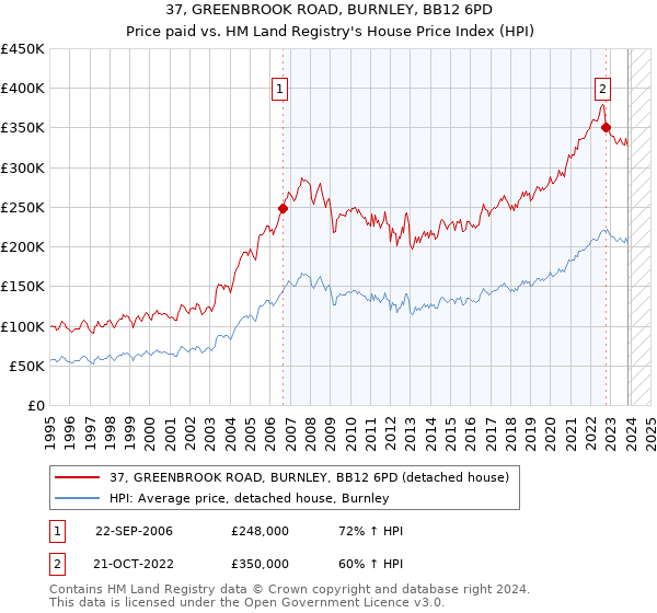 37, GREENBROOK ROAD, BURNLEY, BB12 6PD: Price paid vs HM Land Registry's House Price Index