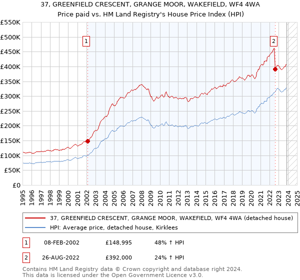 37, GREENFIELD CRESCENT, GRANGE MOOR, WAKEFIELD, WF4 4WA: Price paid vs HM Land Registry's House Price Index