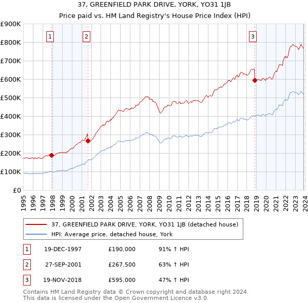 37, GREENFIELD PARK DRIVE, YORK, YO31 1JB: Price paid vs HM Land Registry's House Price Index