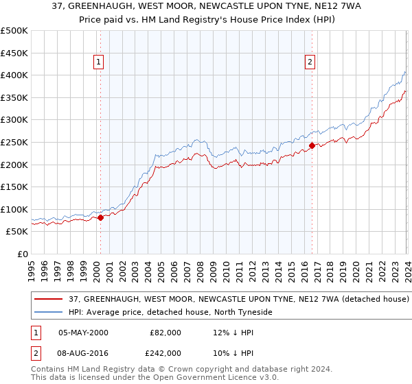 37, GREENHAUGH, WEST MOOR, NEWCASTLE UPON TYNE, NE12 7WA: Price paid vs HM Land Registry's House Price Index