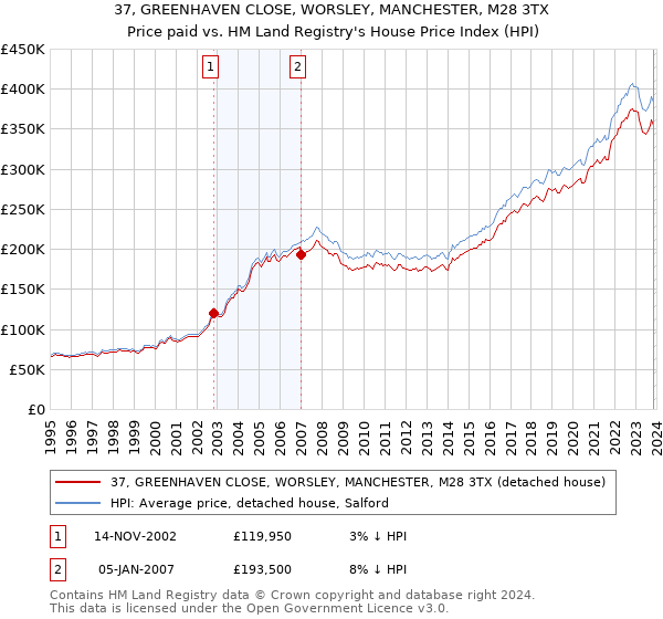 37, GREENHAVEN CLOSE, WORSLEY, MANCHESTER, M28 3TX: Price paid vs HM Land Registry's House Price Index