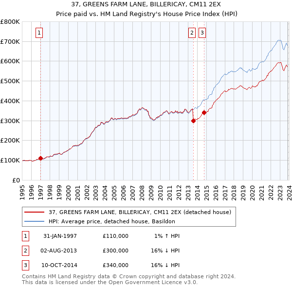 37, GREENS FARM LANE, BILLERICAY, CM11 2EX: Price paid vs HM Land Registry's House Price Index