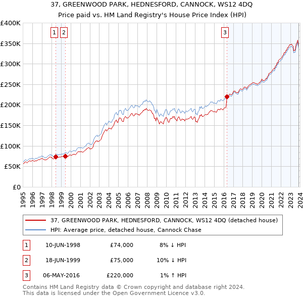 37, GREENWOOD PARK, HEDNESFORD, CANNOCK, WS12 4DQ: Price paid vs HM Land Registry's House Price Index