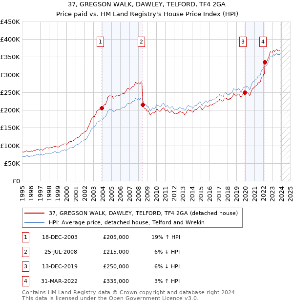 37, GREGSON WALK, DAWLEY, TELFORD, TF4 2GA: Price paid vs HM Land Registry's House Price Index