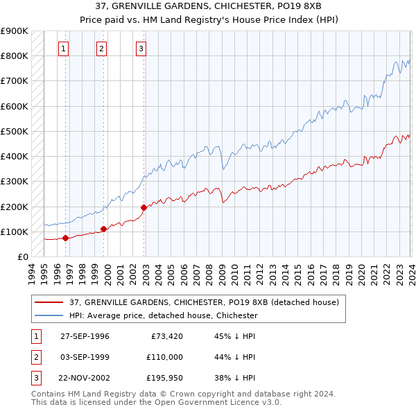 37, GRENVILLE GARDENS, CHICHESTER, PO19 8XB: Price paid vs HM Land Registry's House Price Index