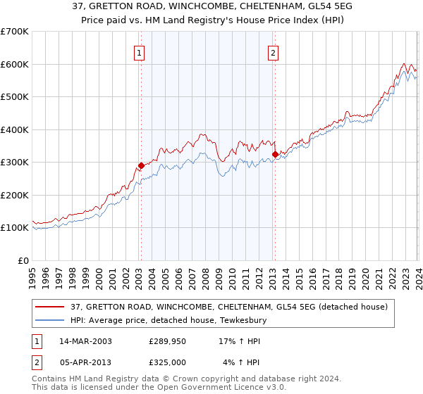 37, GRETTON ROAD, WINCHCOMBE, CHELTENHAM, GL54 5EG: Price paid vs HM Land Registry's House Price Index