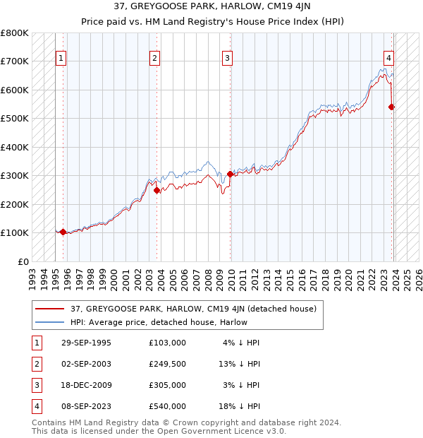 37, GREYGOOSE PARK, HARLOW, CM19 4JN: Price paid vs HM Land Registry's House Price Index