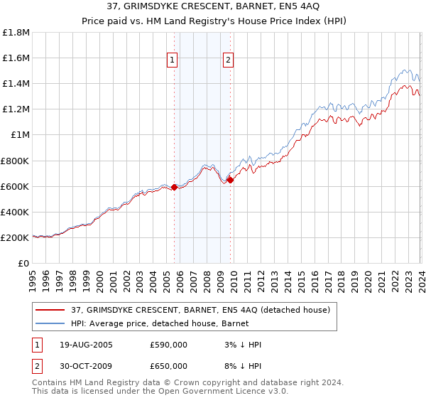 37, GRIMSDYKE CRESCENT, BARNET, EN5 4AQ: Price paid vs HM Land Registry's House Price Index
