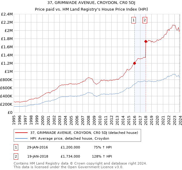 37, GRIMWADE AVENUE, CROYDON, CR0 5DJ: Price paid vs HM Land Registry's House Price Index