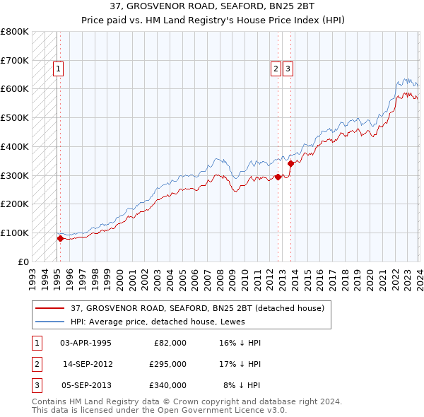 37, GROSVENOR ROAD, SEAFORD, BN25 2BT: Price paid vs HM Land Registry's House Price Index