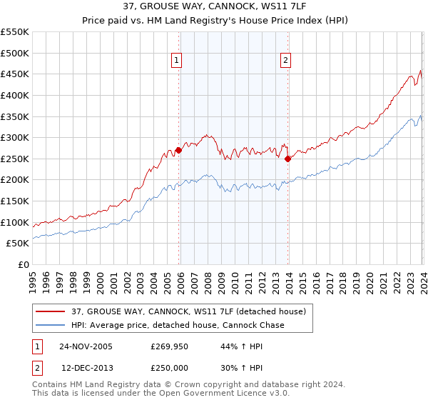 37, GROUSE WAY, CANNOCK, WS11 7LF: Price paid vs HM Land Registry's House Price Index