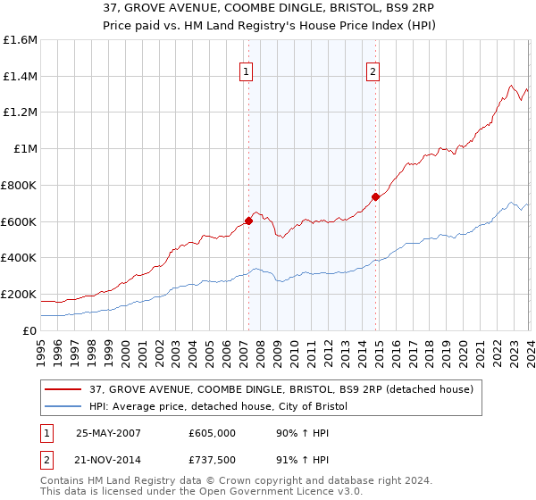 37, GROVE AVENUE, COOMBE DINGLE, BRISTOL, BS9 2RP: Price paid vs HM Land Registry's House Price Index