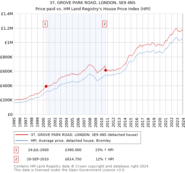 37, GROVE PARK ROAD, LONDON, SE9 4NS: Price paid vs HM Land Registry's House Price Index
