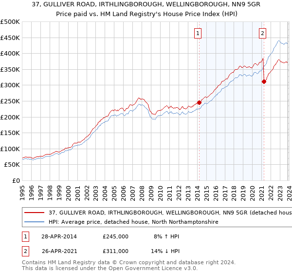 37, GULLIVER ROAD, IRTHLINGBOROUGH, WELLINGBOROUGH, NN9 5GR: Price paid vs HM Land Registry's House Price Index
