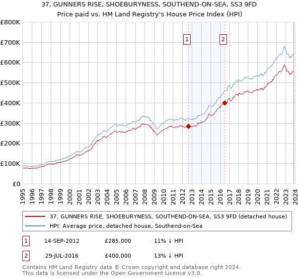 37, GUNNERS RISE, SHOEBURYNESS, SOUTHEND-ON-SEA, SS3 9FD: Price paid vs HM Land Registry's House Price Index