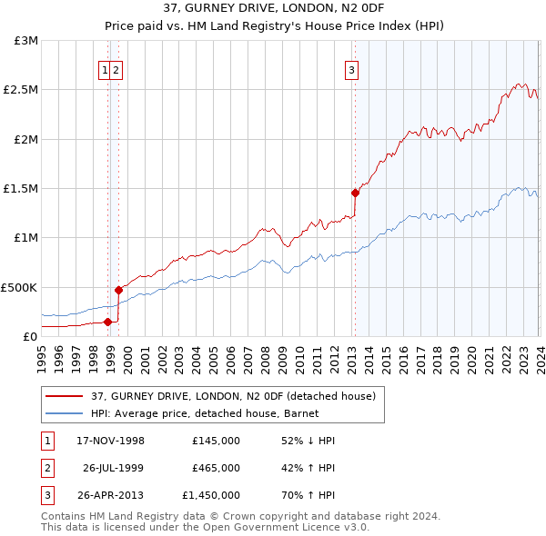37, GURNEY DRIVE, LONDON, N2 0DF: Price paid vs HM Land Registry's House Price Index