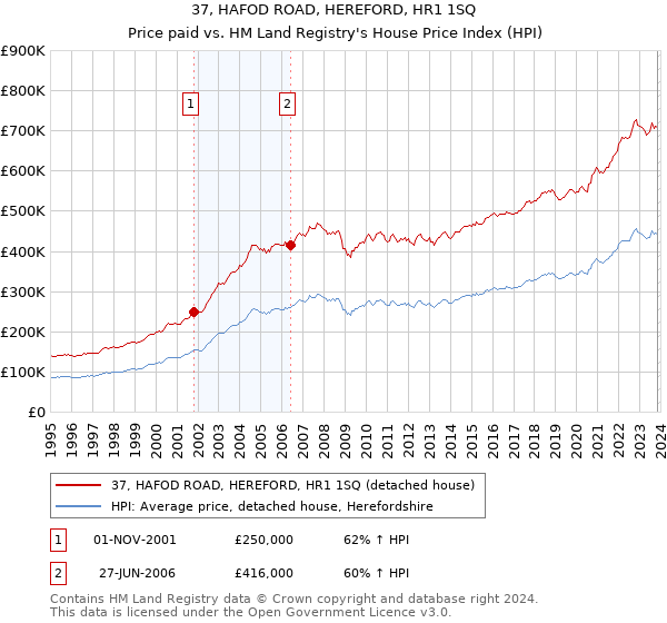 37, HAFOD ROAD, HEREFORD, HR1 1SQ: Price paid vs HM Land Registry's House Price Index