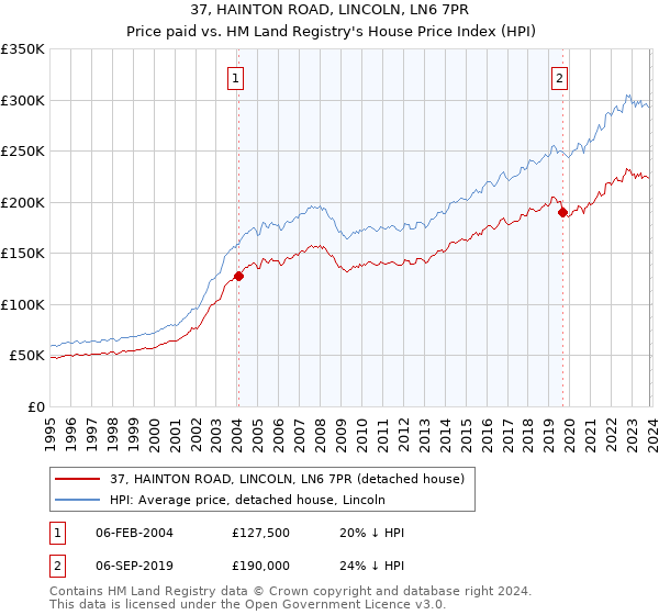 37, HAINTON ROAD, LINCOLN, LN6 7PR: Price paid vs HM Land Registry's House Price Index